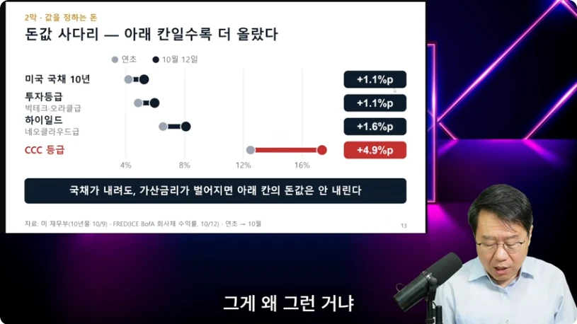 국채와 신용등급별 회사채 금리 상승 폭을 비교한 영상 장면