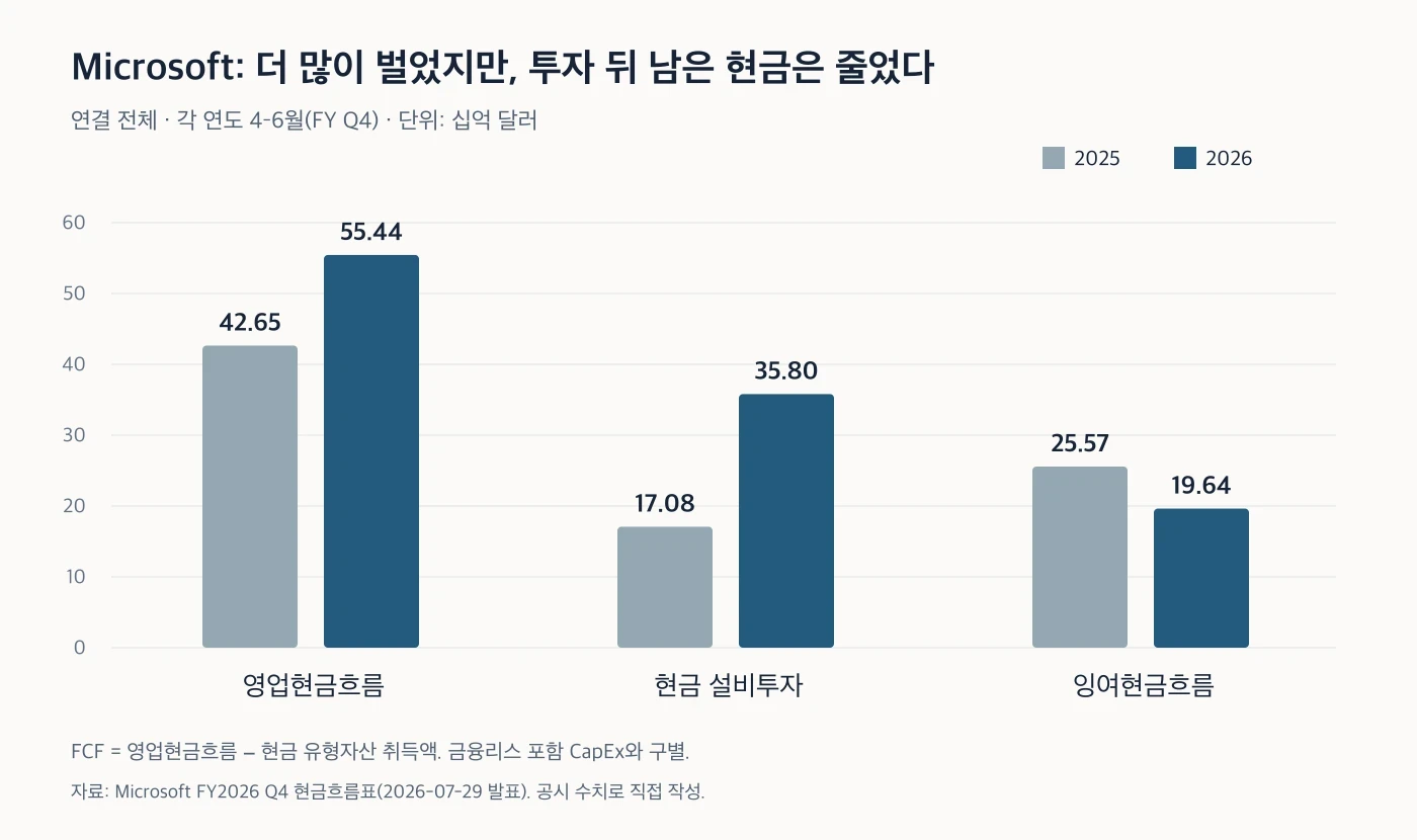 Microsoft의 영업현금흐름과 현금 설비투자 비교