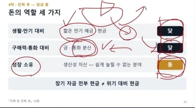생활·만기 대비, 구매력·통화 대비, 성장 소유로 돈의 역할을 나눈 영상 도표