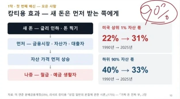 새 돈이 금융시장과 자산가를 거쳐 월급·예금 생활자에게 도달하는 순서를 설명한 도표