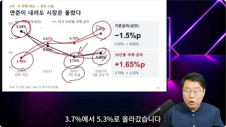 연준 기준금리 상단과 미국 10년물 국채 금리를 비교한 영상 도표