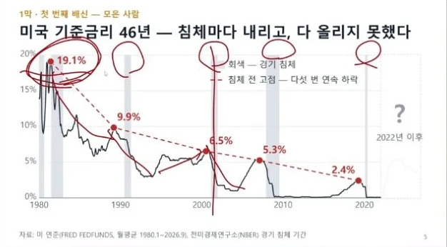 경기 침체 때마다 낮아진 미국 기준금리와 침체 전 고점을 비교한 도표