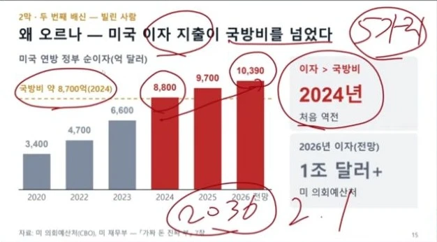 미국 연방정부 순이자 지출 증가와 국방비 역전을 보여주는 도표