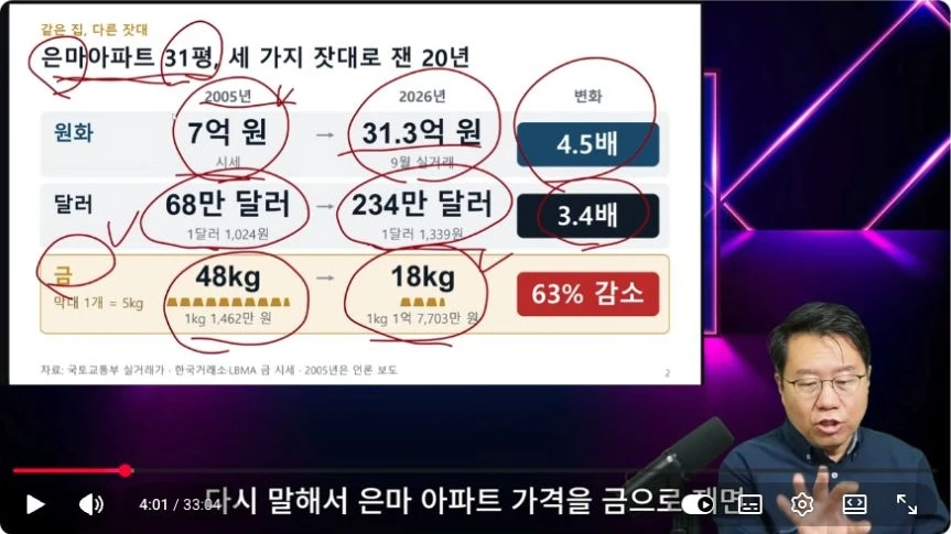 은마아파트 31평의 원화·달러·금 환산 가격 비교