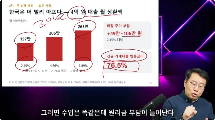 4억 원 대출의 금리별 월 상환액을 비교한 영상 도표