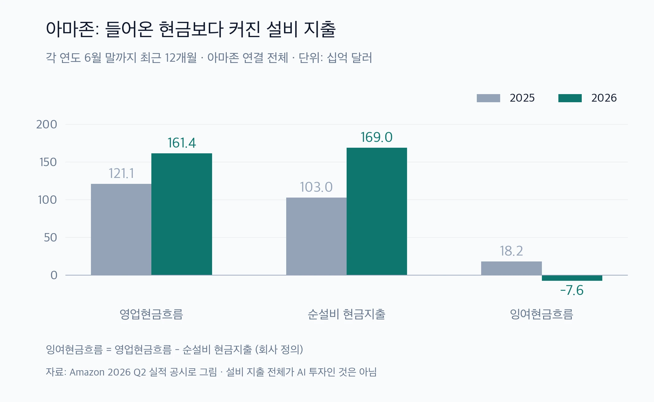 아마존의 2025년과 2026년 6월 말 최근 12개월 영업현금흐름, 순설비 현금지출, 잉여현금흐름 비교
