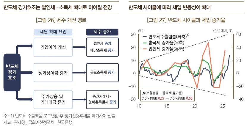 반도체 호황의 세수 개선 경로와 반도체 사이클 및 세입 증가율