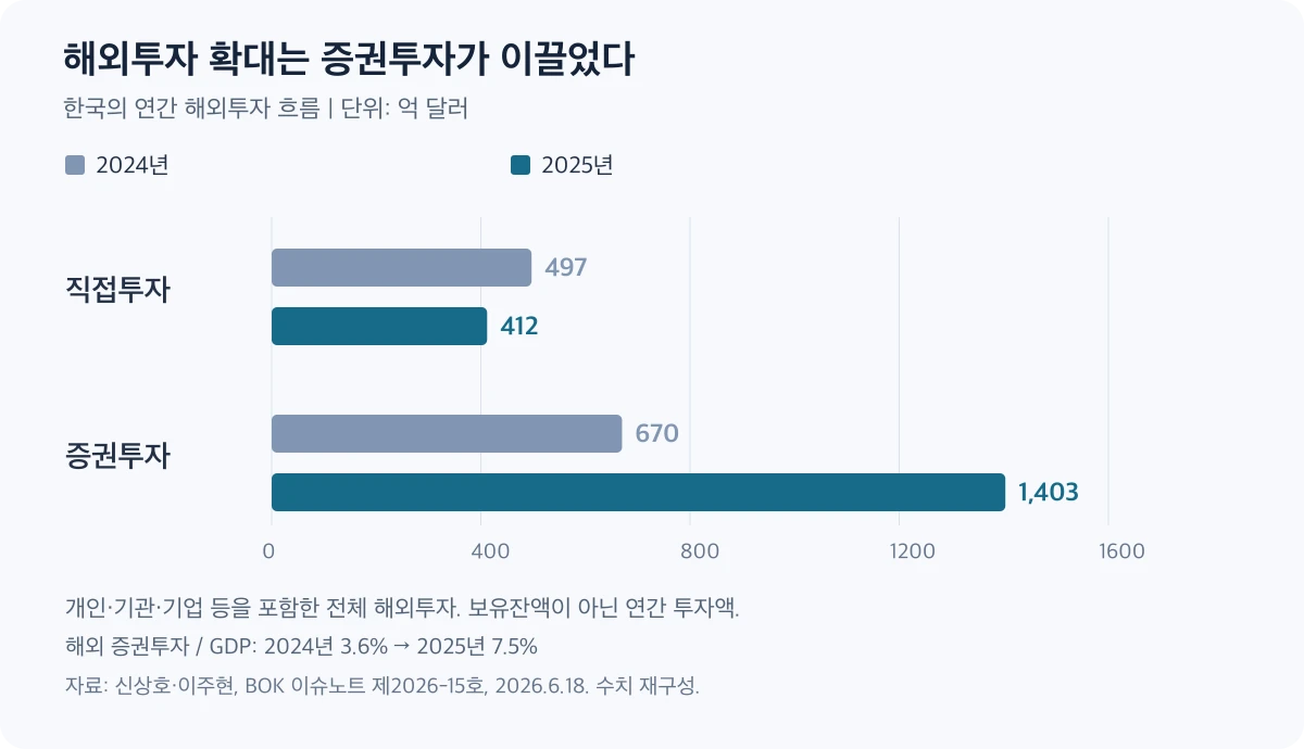 2024년과 2025년 한국의 해외 직접투자 및 증권투자 비교