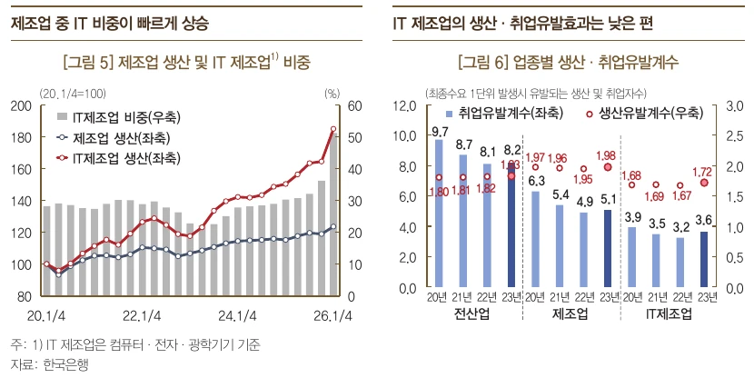 IT 제조업 비중 상승과 산업별 생산 및 취업유발계수