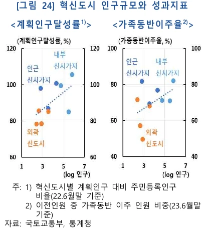 혁신도시의 인구 규모에 따른 계획인구 달성률과 가족동반 이주율