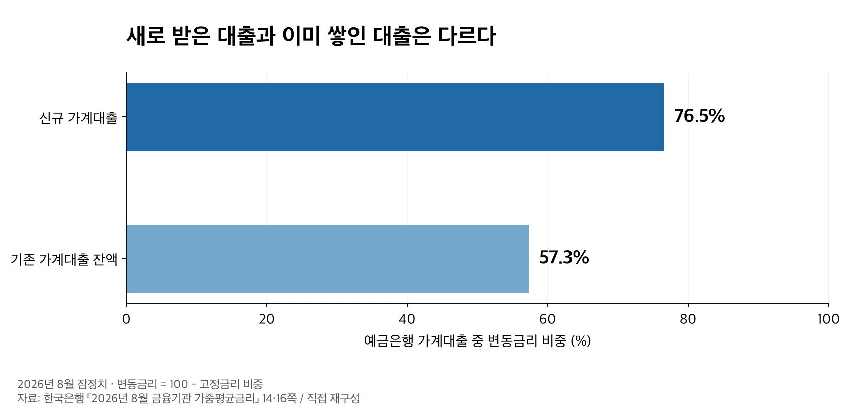 예금은행 가계대출의 신규취급액·잔액 기준 변동금리 비중