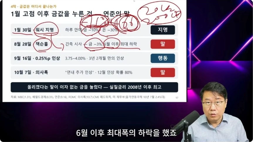 연준의 긴축 관련 발언과 9월 실제 금리 인상을 시간순으로 구분한 영상 연표