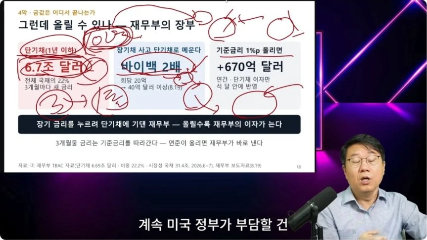 단기 국채의 빠른 금리 재반영과 정부 이자 부담을 연결하는 영상 도표